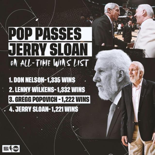 Popovich, al podio de los ms ganadores